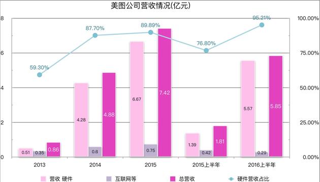 美图公司营收情况(数据来源：美图公司招股书)