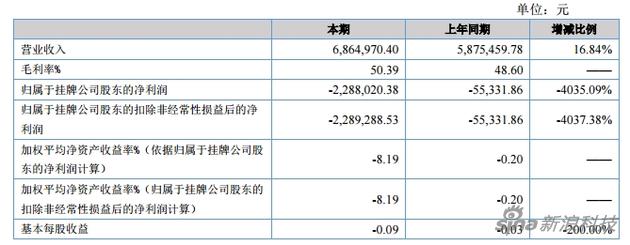 虎嗅上半年财务数据