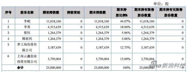 股东持股情况