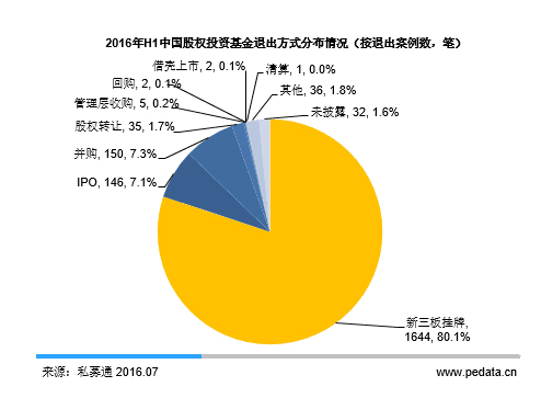 2016上半年股权投资盘点:政府引导基金、并购