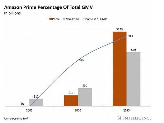 亚马逊Prime会员贡献GMV占比变化