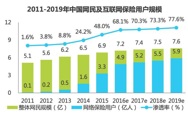 图1: 2011-2019年中国网民及互联网保险用户规模