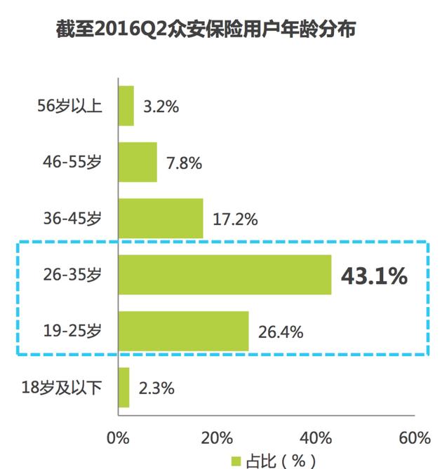 图2: 截至2016Q2众安保险用户年龄分布