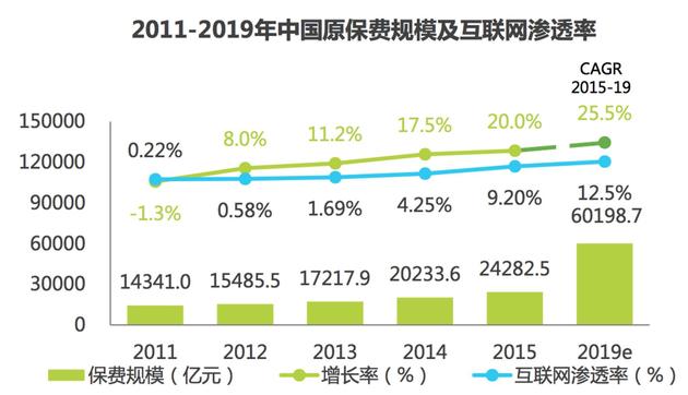 图3: 2011-2019年中国原保费规模及互联网渗透率