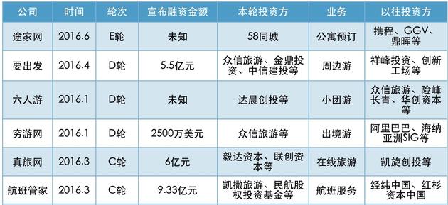 图3: C轮及C轮以后融资(2016年上半年)
