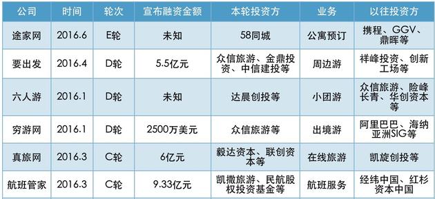 图3： C轮及C轮以后融资（2016年上半年）