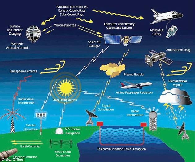 英国国家气象局如今已经提供了太空天气预报服务，帮助公众和相关行业为太阳风暴做好准备。