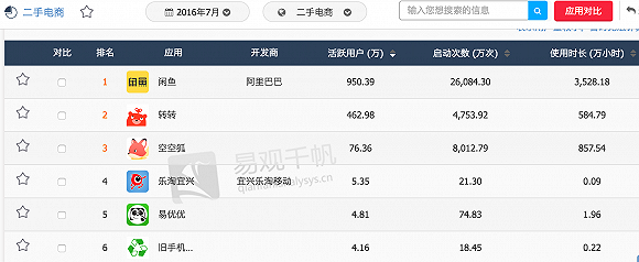 二手电商排名 来源：易观千帆
