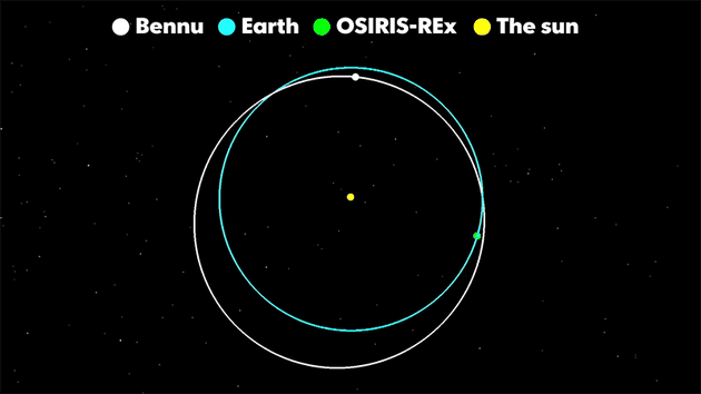 OSIRIS-RExʾͼȥ̣ɫΪĹɫΪСǱŬĹɫΪOSIRIS-RExйԴNASAs Goddard Space flight Center