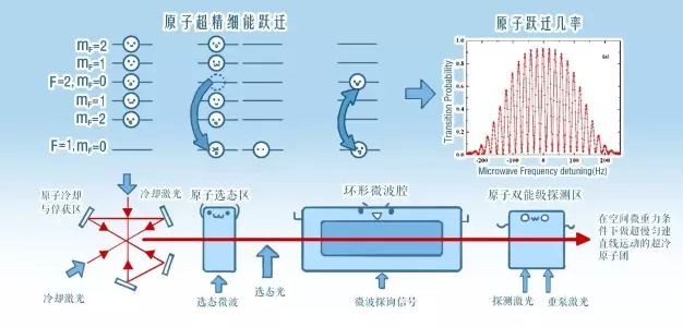 天宫二号大揭秘:超高精度空间冷原子钟在实验