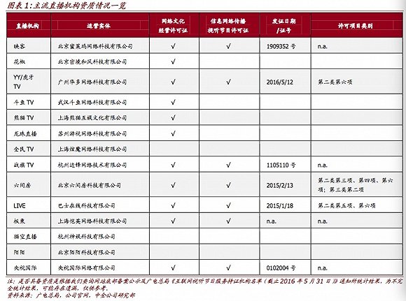 广电总局重申直播监管令 相关概念上市公司或