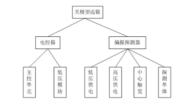 “天极”望远镜的组成