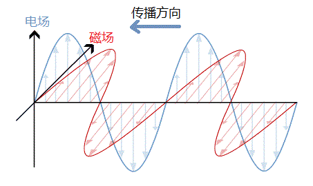 电磁波(根据网络图片修改)