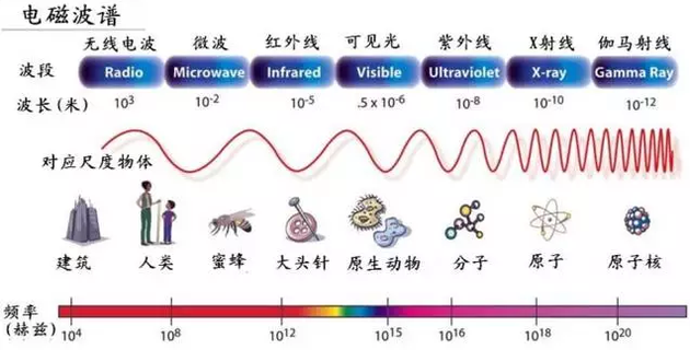 电磁波能谱示意图(图片来自网络)