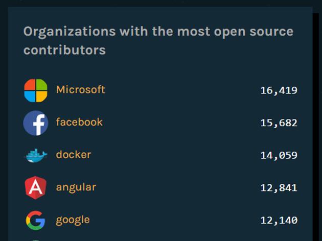 微软在GitHub上贡献了16,419个开源项目
