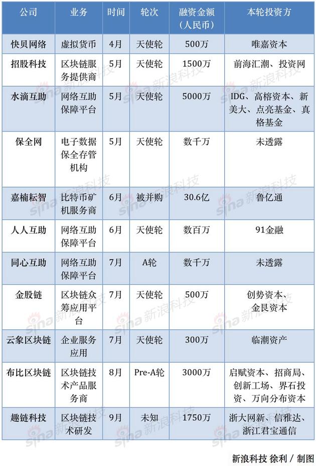 2016年1月至今国内区块链创业公司融资情况统计