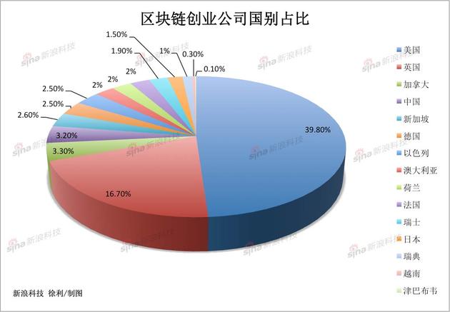 区块链创业公司各国占比