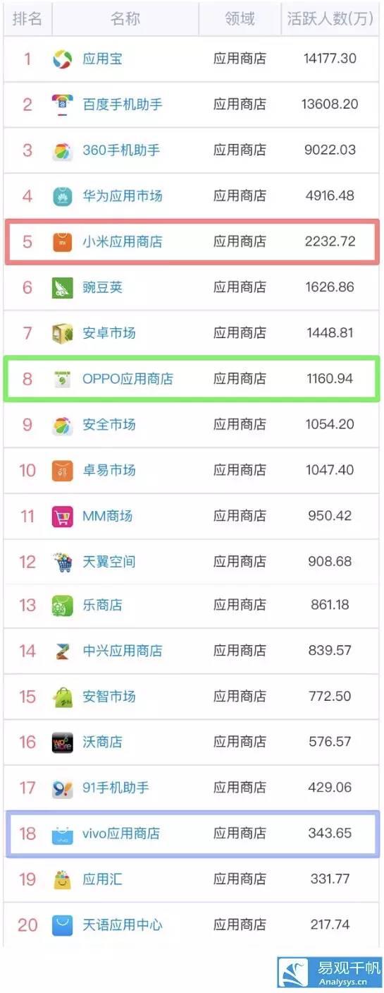 易观千帆手机应用商店活跃人数排名(2016年8月)