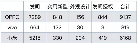 OPPO、vivo和小米专利发明数量对比(截至2016年8月底)