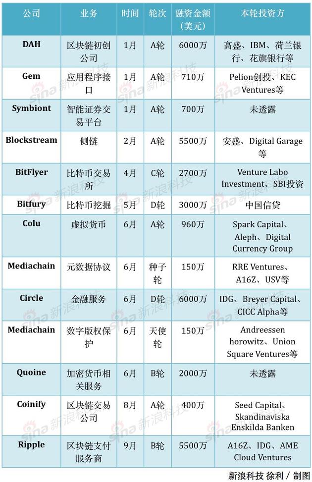 2016年1月至今国外区块链创业公司融资情况统计