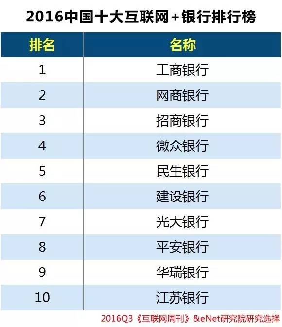 中国十大银行:2016中国十大互联网+银行启示录