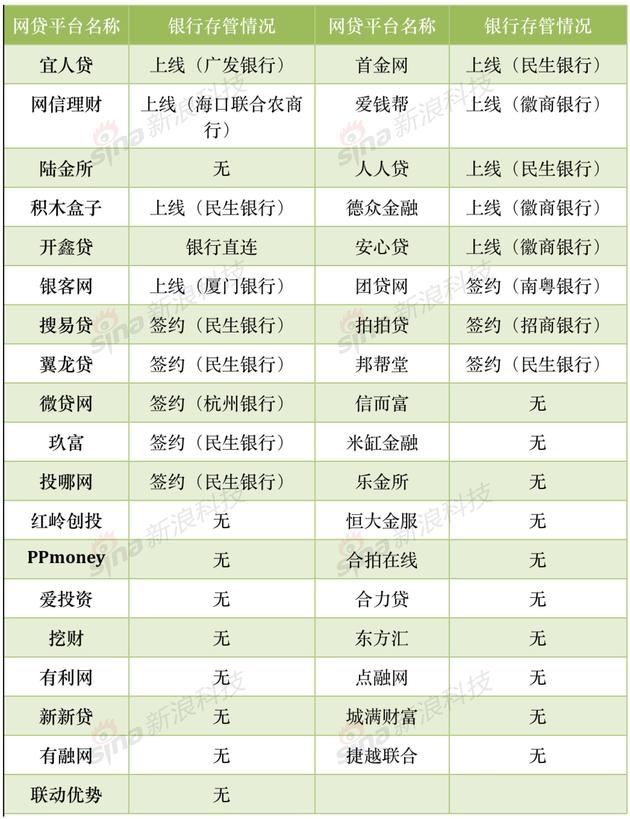 中國互聯網金融協會網貸會員銀行存管情況