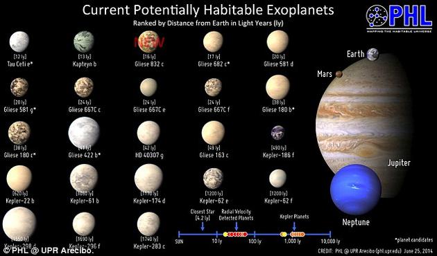 图为目前已经发现的23颗可能宜居的地外行星，其中也包括了Gliese 832c，它是与地球最相似的三颗行星中距地球最近的一颗。