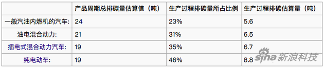 电动车和燃油车的碳排放量对比