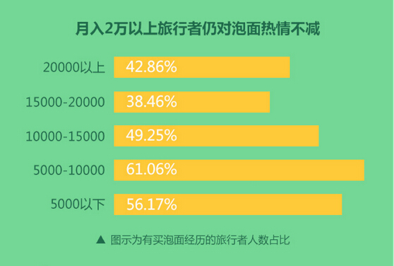 不同收入买泡面经历的旅行者分布