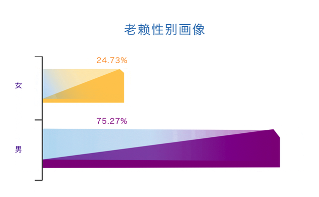 老赖性别画像