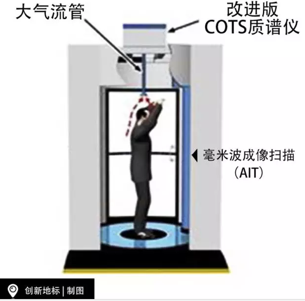 同一地点、同一时间进行两种检测——利用质谱仪进行的蒸汽探测和利用目前部署的全身扫描仪进行的视觉成像