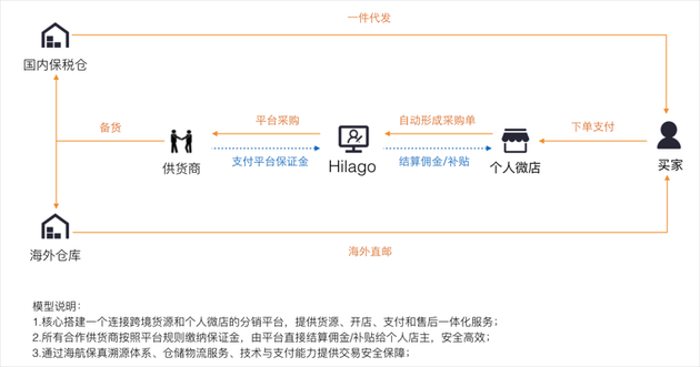 海航x平台:海航正式进军跨境电商打造零成本开店平台嗨啦购