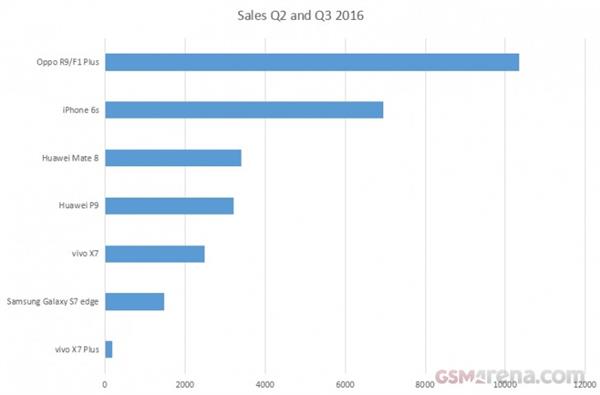 国内线下销量最好的手机是它?比iPhone 6s还猛