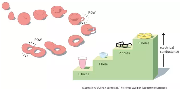 超薄层材料导电性呈整数式阶跃的特征，可以用材料的拓扑性质来解释。图片来源：瑞典皇家科学院