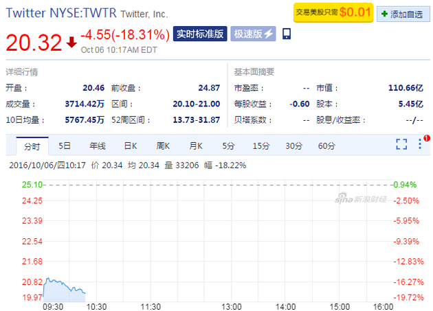 Twitter周四早盘暴跌