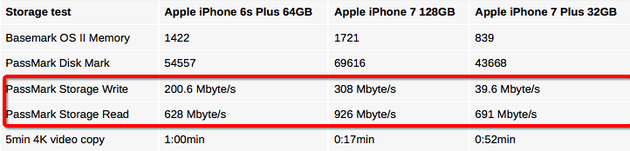 一家国外网站测试的iPhone 6s和两种iPhone 7的读写速度（标红部分是读写速度）