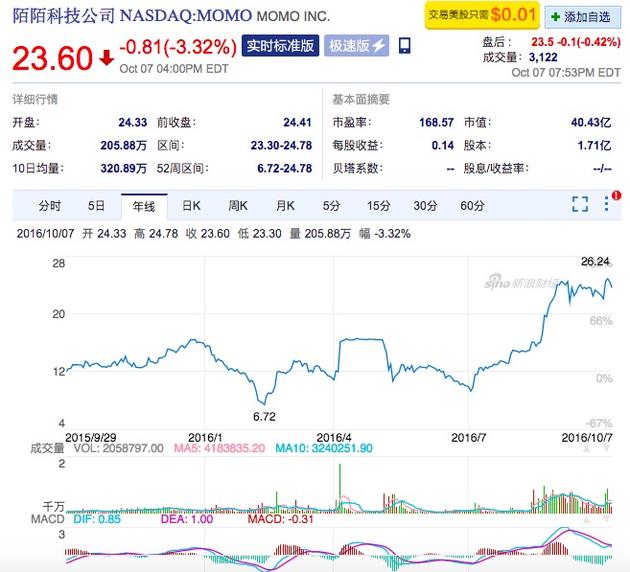 陌陌5周年:这一年股价如过山车
