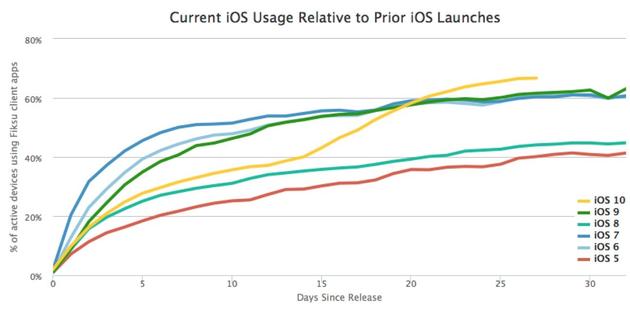 iOS 10升级率