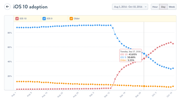 iOS 10在9月27日超过iOS 9