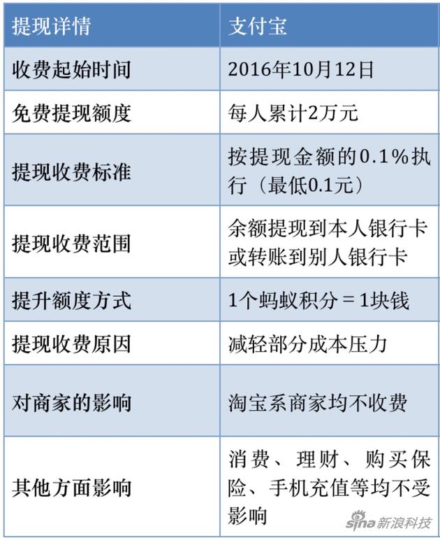 支付宝余额宝怎么开通