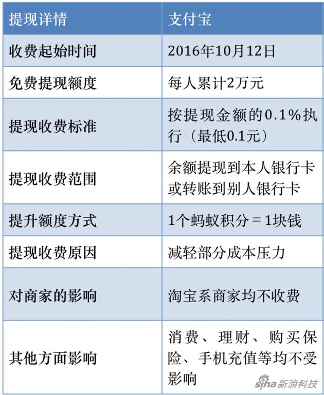 明日起支付宝提现开始收费 这样做可以免受影