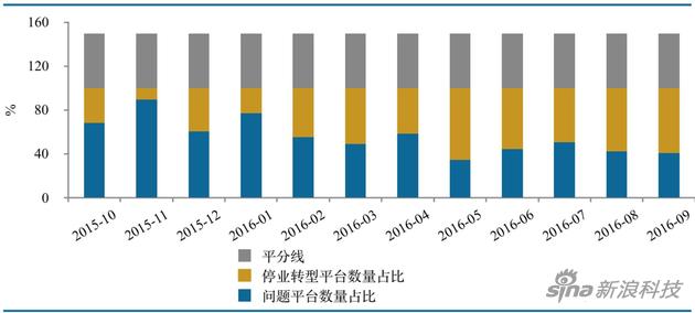 停业转型平台数量占比及问题平台数量占比走势（资料来源：网贷之家、盈灿咨询）