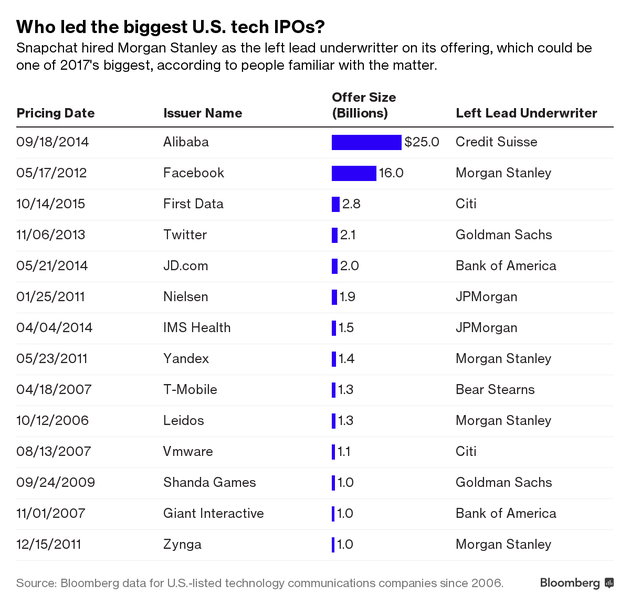 美国历史上最大规模IPO排名