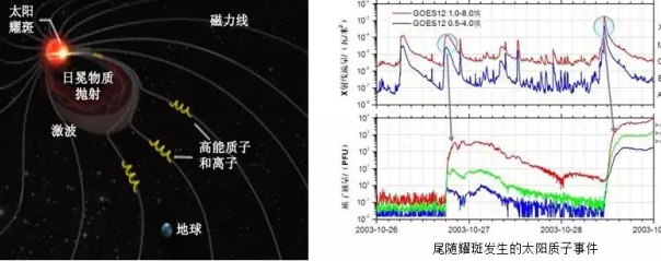 太陽質(zhì)子事件