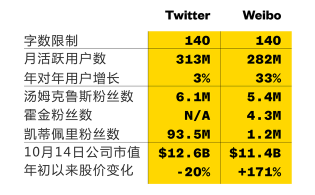微博用户增速达到Twitter十倍 二者市值快速接近