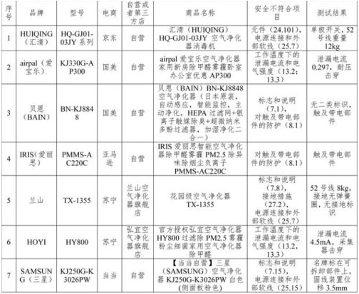  7个存在安全隐患的样品