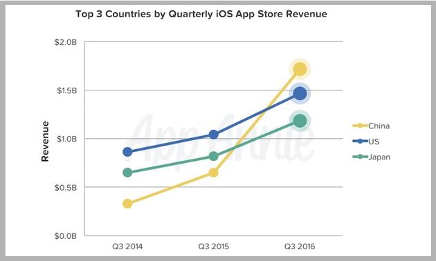 中国市场iOS应用营收超美国成第一,主要增长来