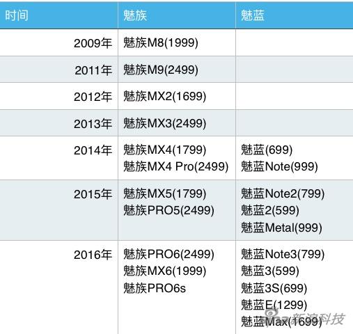 魅族手机发布节奏和售价