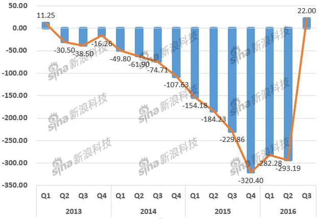 特斯拉2013-2016年季度利润(单位:百万美元)