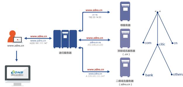 zdns:ZDNS专家深度解析:从美国网络瘫痪事件看DNS的安全性